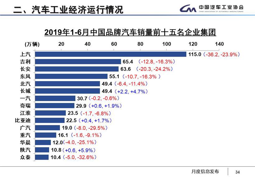 中汽协：6月销量同比降幅收窄 预计全年呈现负增长