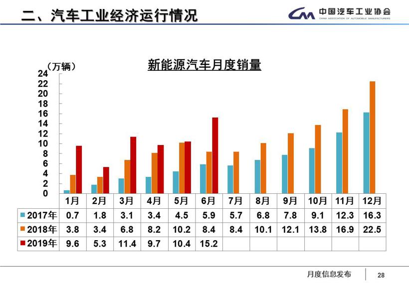 中汽协：6月销量同比降幅收窄 预计全年呈现负增长