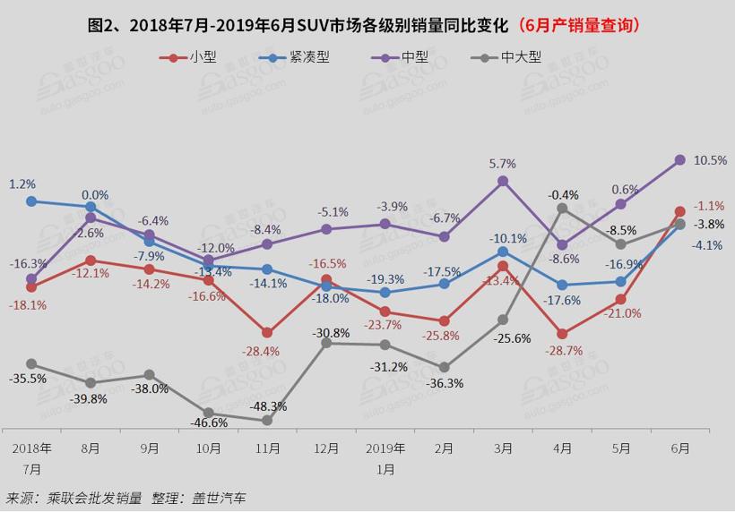 2019年6月国内SUV市场销量分析:  自主5车上榜 探岳进入前十