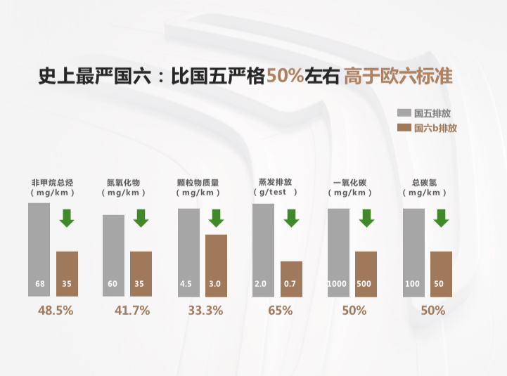 满足国六标准，动力油耗必然有所牺牲？看看东风雪铁龙的答案！