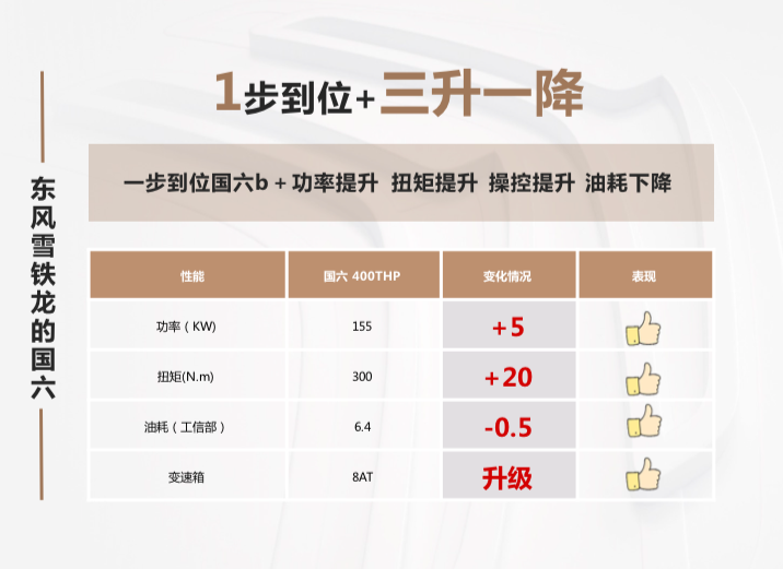 满足国六标准，动力油耗必然有所牺牲？看看东风雪铁龙的答案！