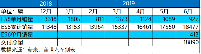 蔚来Q2交付3553台；何小鹏向老车主道歉；FF测试中心曝光，造车新势力这一周