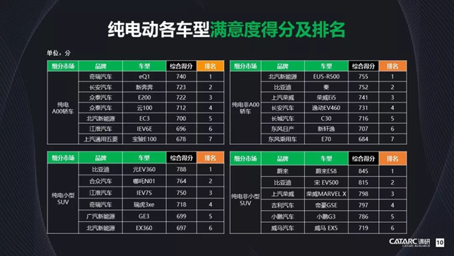 蔚来Q2交付3553台；何小鹏向老车主道歉；FF测试中心曝光，造车新势力这一周