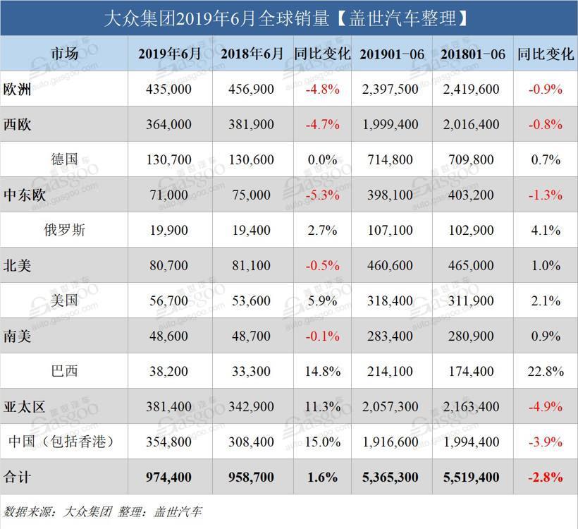 大众集团6月全球销量实现增长 半年累计销量仍负增长