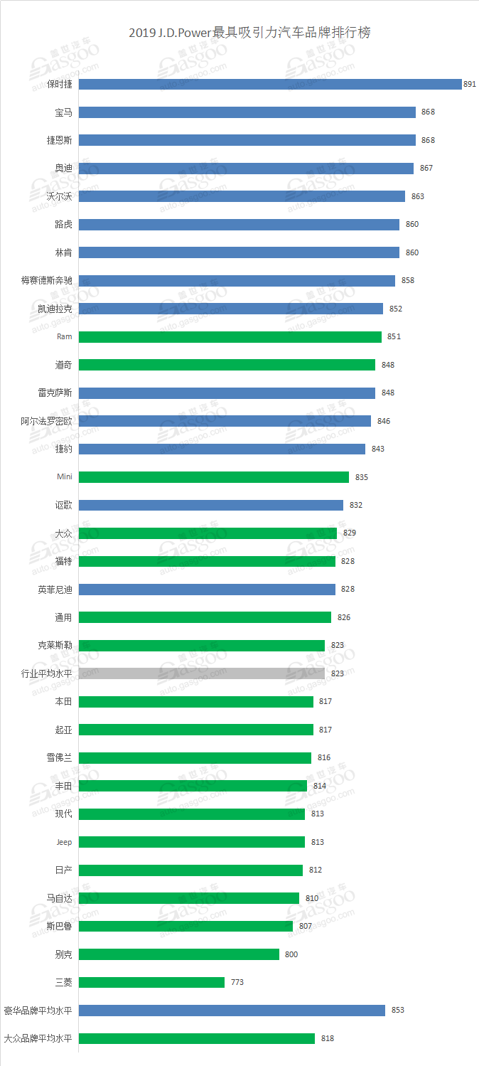 2019 J.D. Power最具吸引力汽车品牌排行榜：保时捷荣登榜首