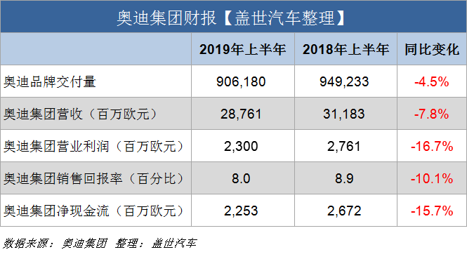 奥迪上半年营收达287.61亿欧 转型重组后劲将推动下半年发展