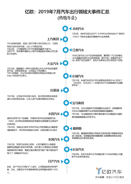7月汽车出行大事件：甲壳虫停产；T3出行登陆南京