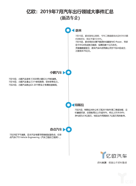 7月汽车出行大事件：甲壳虫停产；T3出行登陆南京