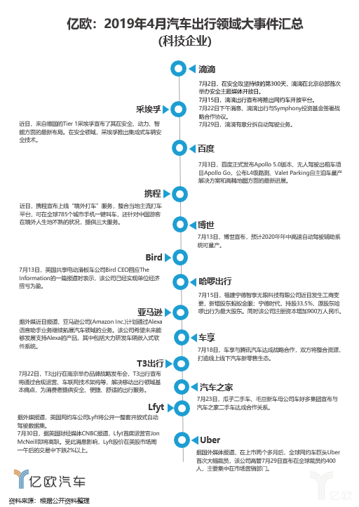 7月汽车出行大事件：甲壳虫停产；T3出行登陆南京