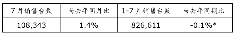 销量稳定！日产中国1-7月累计销量达826,611台