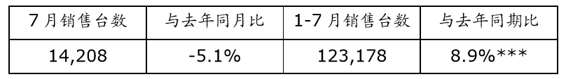 销量稳定！日产中国1-7月累计销量达826,611台