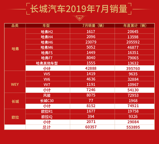 7月汽车销量数据 | 长城销量同比增11%；比亚迪新能源累计劲增73.71%