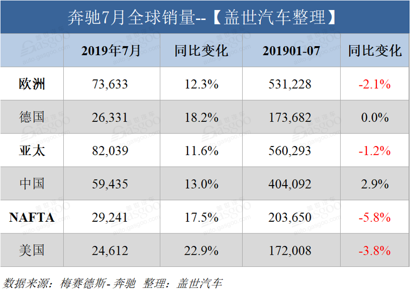 7月汽车销量数据 | 长城销量同比增11%；比亚迪新能源累计劲增73.71%