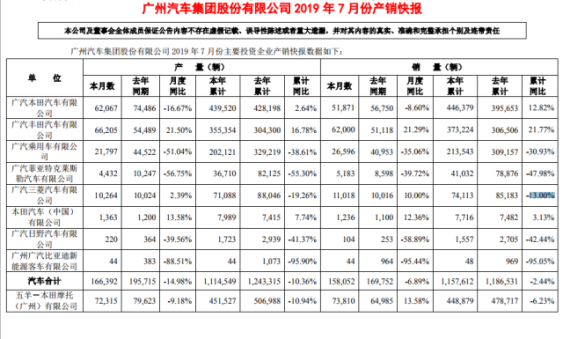 7月销量数据（更新版）| 上汽、广汽、马自达呈不同跌幅，红旗增速成亮点