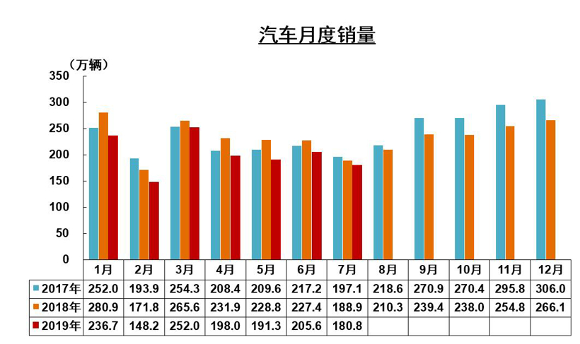 中汽协7月销量解读：整体降幅继续收窄 新能源汽车首降4.7%