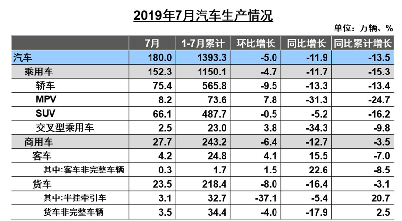 中汽协7月销量解读：整体降幅继续收窄 新能源汽车首降4.7%