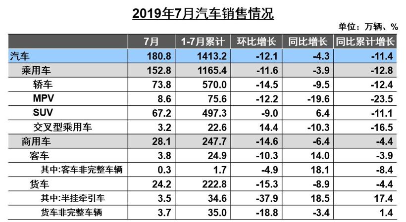 中汽协7月销量解读：整体降幅继续收窄 新能源汽车首降4.7%