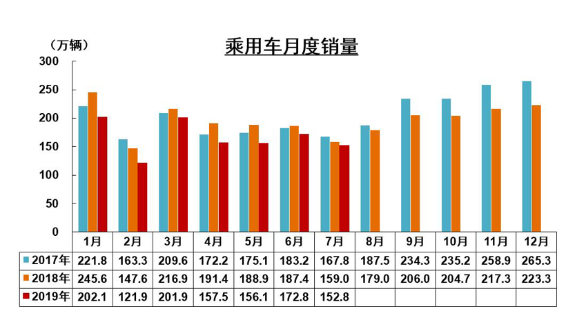 中汽协7月销量解读：整体降幅继续收窄 新能源汽车首降4.7%