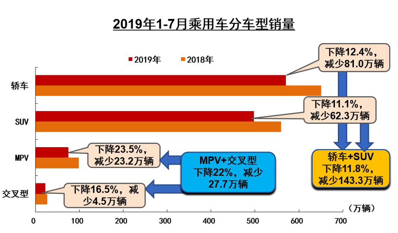 中汽协7月销量解读：整体降幅继续收窄 新能源汽车首降4.7%