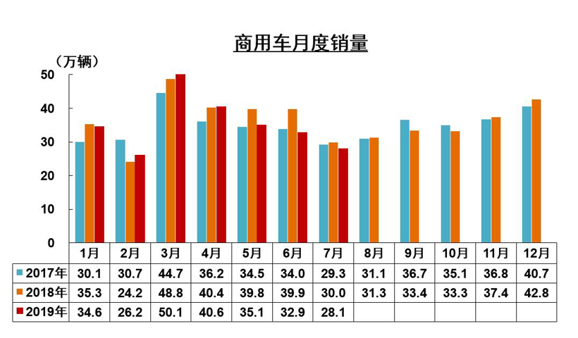 中汽协7月销量解读：整体降幅继续收窄 新能源汽车首降4.7%