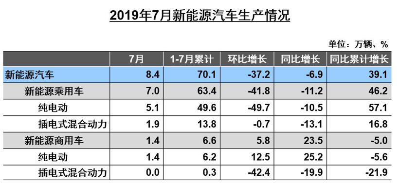 中汽协7月销量解读：整体降幅继续收窄 新能源汽车首降4.7%