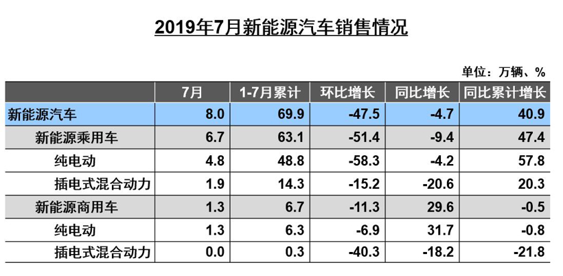 中汽协7月销量解读：整体降幅继续收窄 新能源汽车首降4.7%