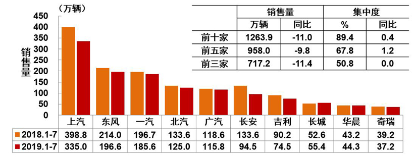 中汽协7月销量解读：整体降幅继续收窄 新能源汽车首降4.7%