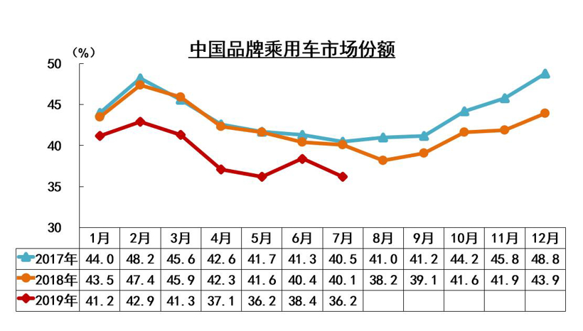 中汽协7月销量解读：整体降幅继续收窄 新能源汽车首降4.7%
