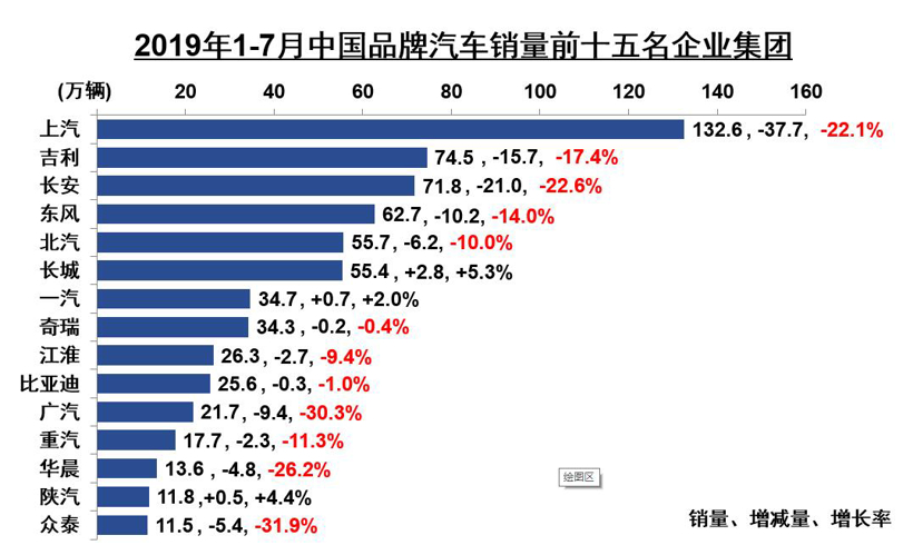 中汽协7月销量解读：整体降幅继续收窄 新能源汽车首降4.7%