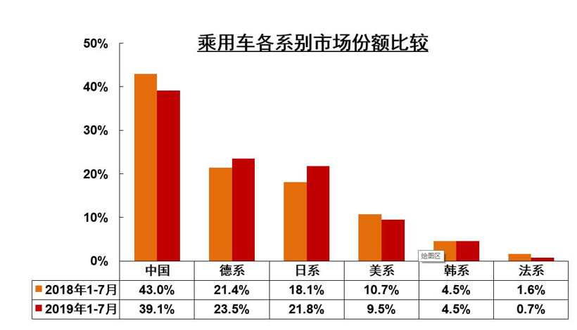 中汽协7月销量解读：整体降幅继续收窄 新能源汽车首降4.7%