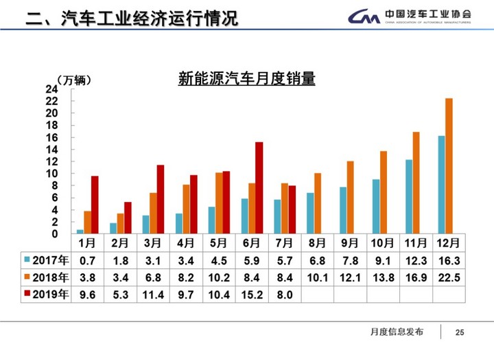 中汽协：补贴过渡期结束，7月新能源汽车销售8万辆，同比降低4.7%