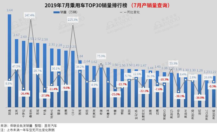 2019年7月汽车销量排行榜： 朗逸七连冠  雷凌进入前十
