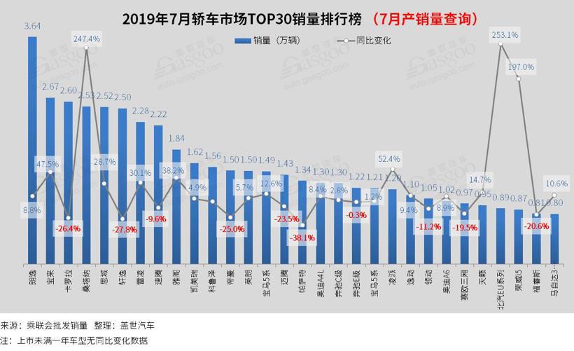 2019年7月汽车销量排行榜： 朗逸七连冠  雷凌进入前十