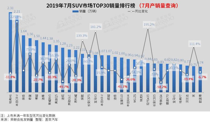 2019年7月汽车销量排行榜： 朗逸七连冠  雷凌进入前十