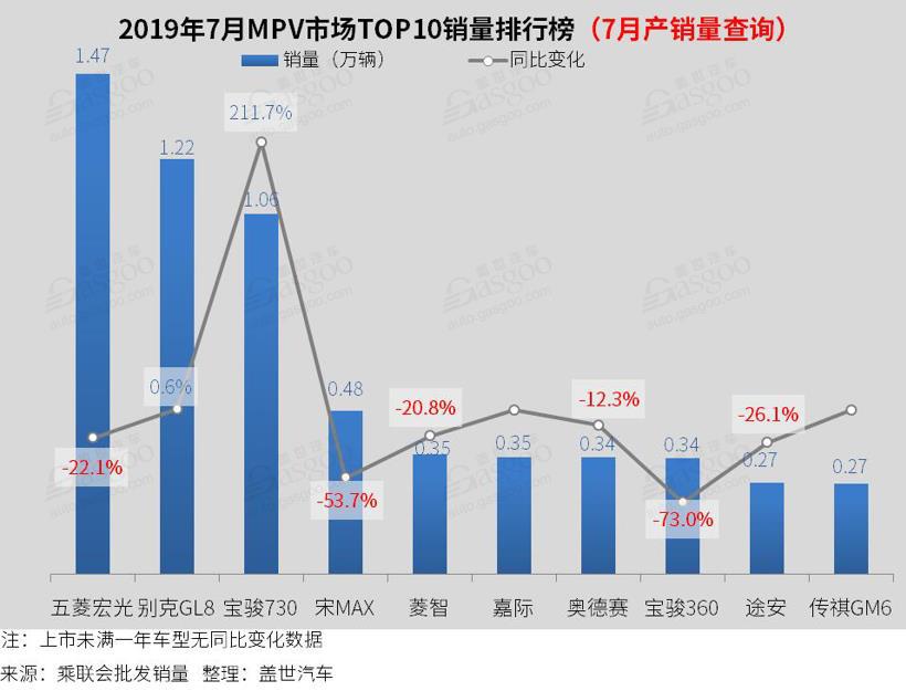 2019年7月汽车销量排行榜： 朗逸七连冠  雷凌进入前十