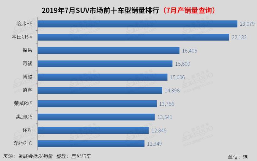 2019年7月国内SUV市场销量分析: CR-V涨至第二 奥迪Q5、奔驰GLC进入前十