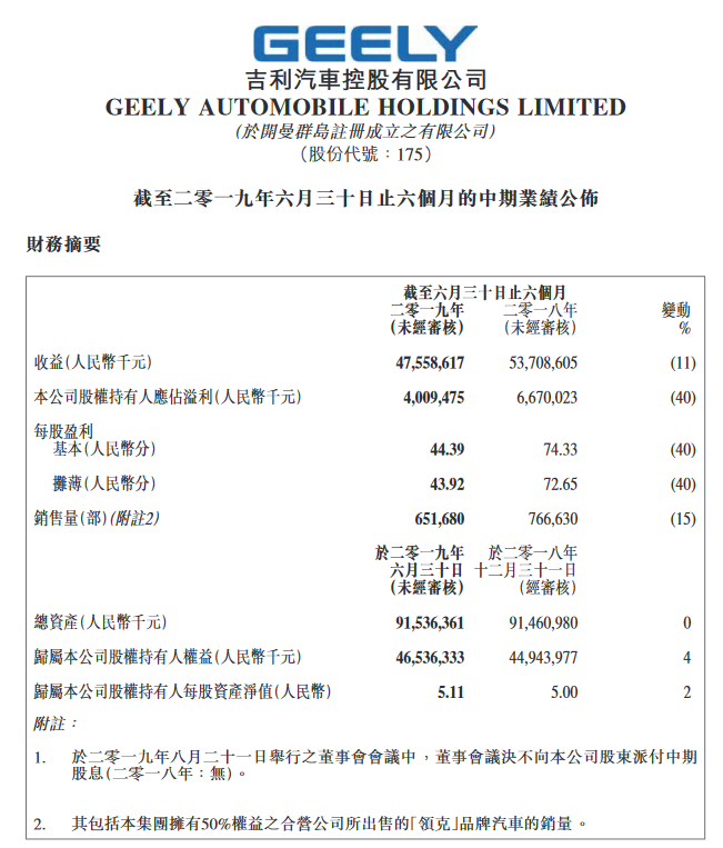 吉利发布2019上半年业绩：总收入475.6亿元 净利润跌40%