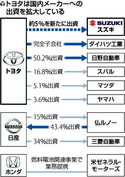 丰田入股铃木，未来只剩三家日系车企？