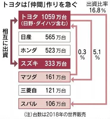 丰田入股铃木，未来只剩三家日系车企？