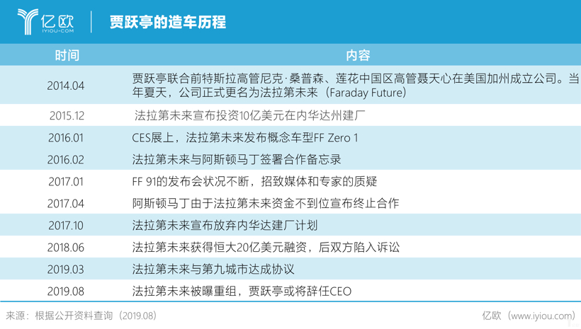 贾跃亭辞任法拉第未来CEO，造车梦窒息？