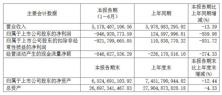 12家国内主流车企2019半年报：仅3家实现净利润增长 力帆跌的最惨