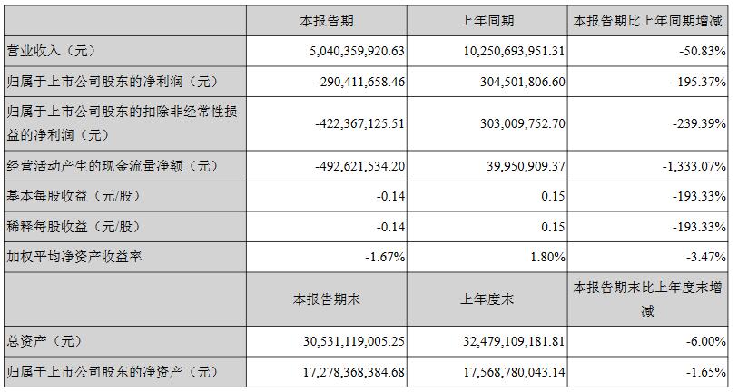 12家国内主流车企2019半年报：仅3家实现净利润增长 力帆跌的最惨
