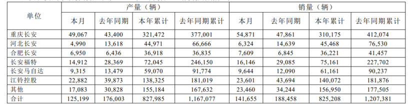 12家国内主流车企2019半年报：仅3家实现净利润增长 力帆跌的最惨