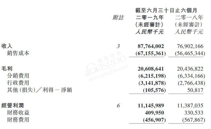 透视整车企业半年报：仅5家实现净利润增长，长安汽车净亏损22亿