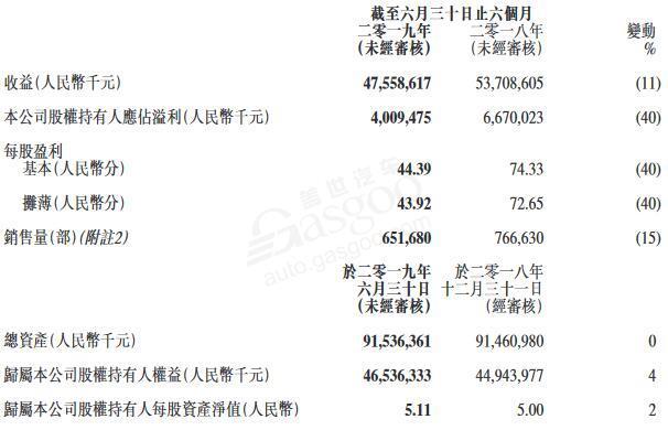 透视整车企业半年报：仅5家实现净利润增长，长安汽车净亏损22亿