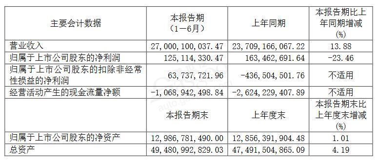 透视整车企业半年报：仅5家实现净利润增长，长安汽车净亏损22亿