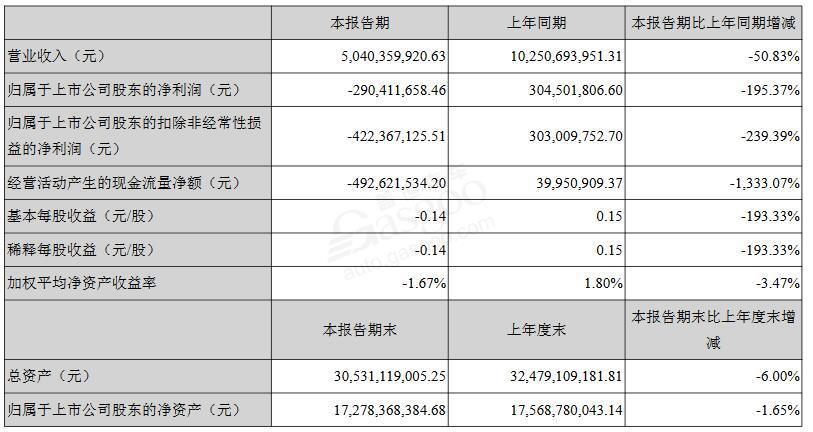 透视整车企业半年报：仅5家实现净利润增长，长安汽车净亏损22亿