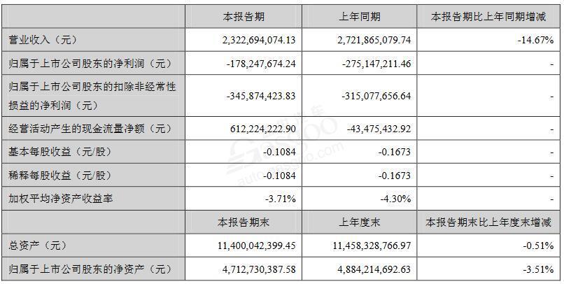 透视整车企业半年报：仅5家实现净利润增长，长安汽车净亏损22亿