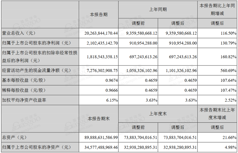 12家新能源汽车上市公司半年报：半数净利润下滑 寒流从下至上蔓延
