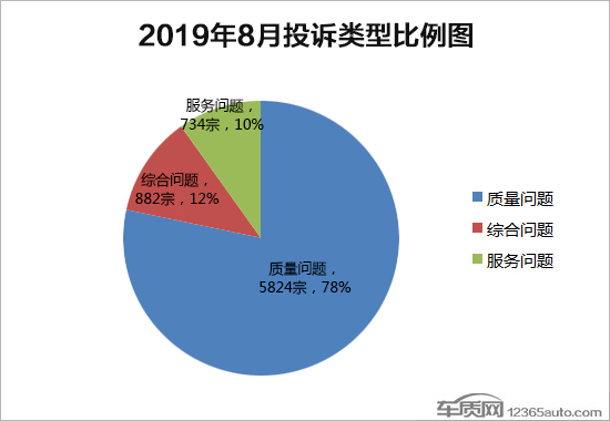 2019年8月国内汽车投诉排行及分析报告